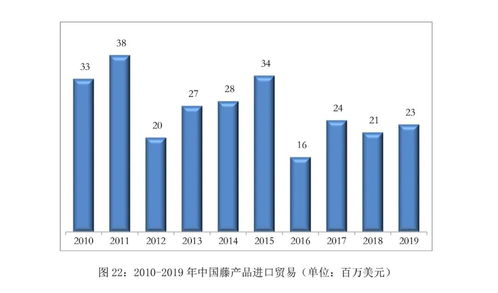 2019年中國(guó)竹藤產(chǎn)品進(jìn)出口貿(mào)易總額達(dá)22.6億美元 權(quán)威發(fā)布